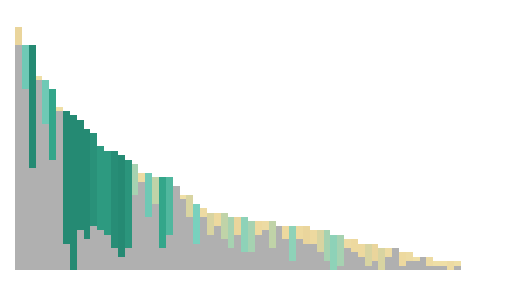 Executive summary chart